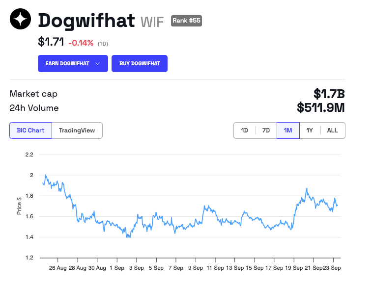 Динамика цен на Dogwifhat (WIF)