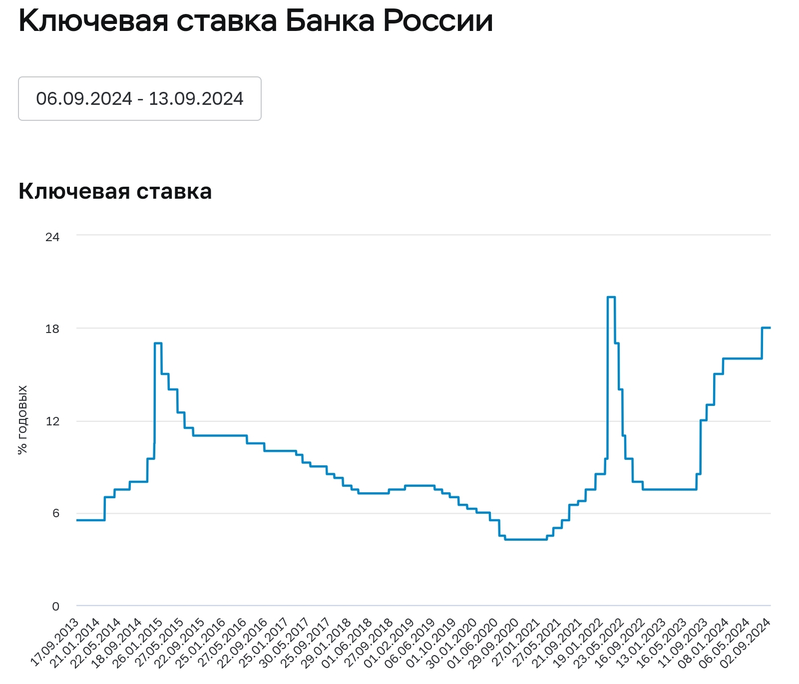 Как менялась ключевая ставка в Росси