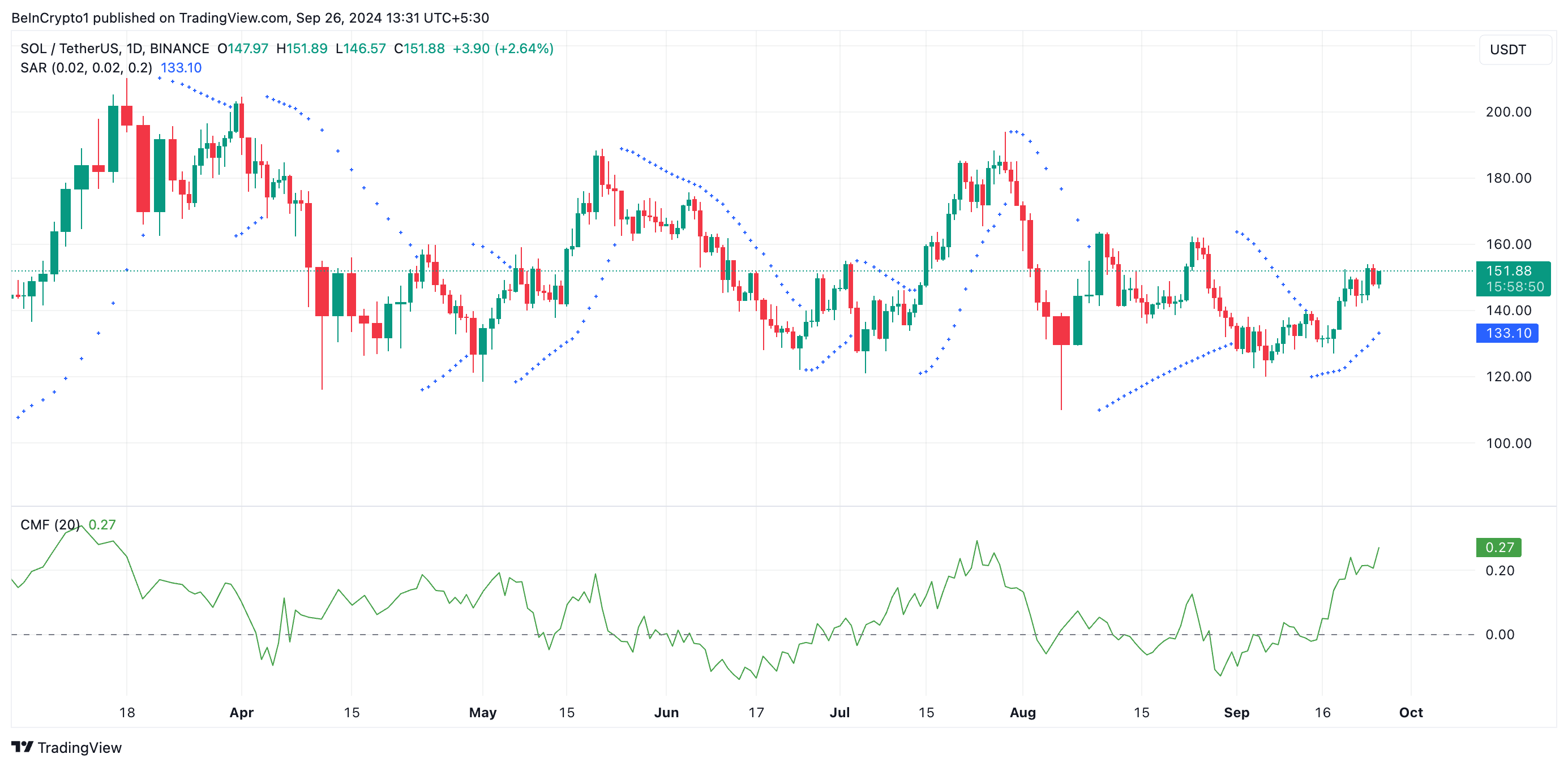 solana parabolic sar and cmf