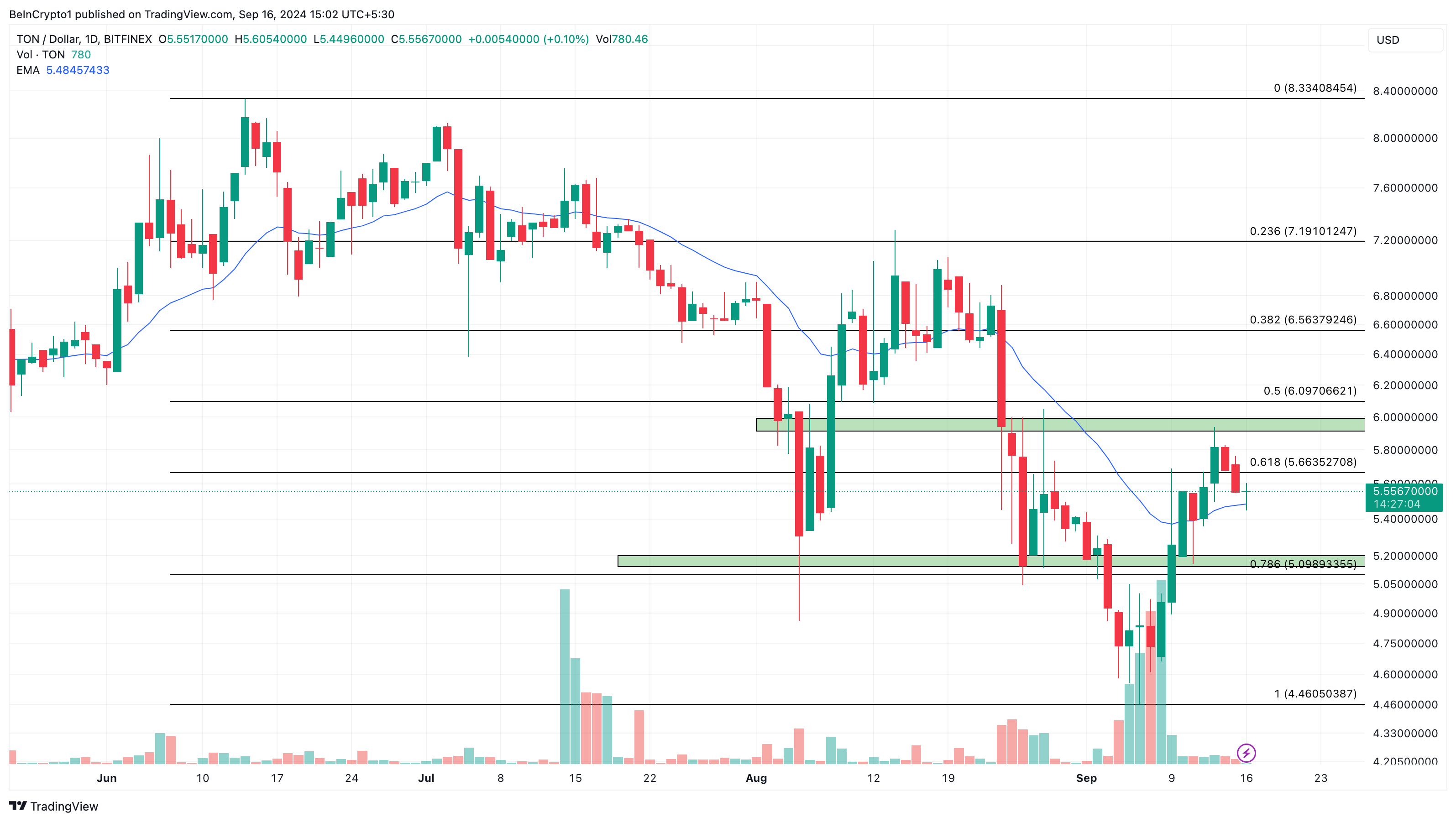 Ежедневный анализ Toncoin.