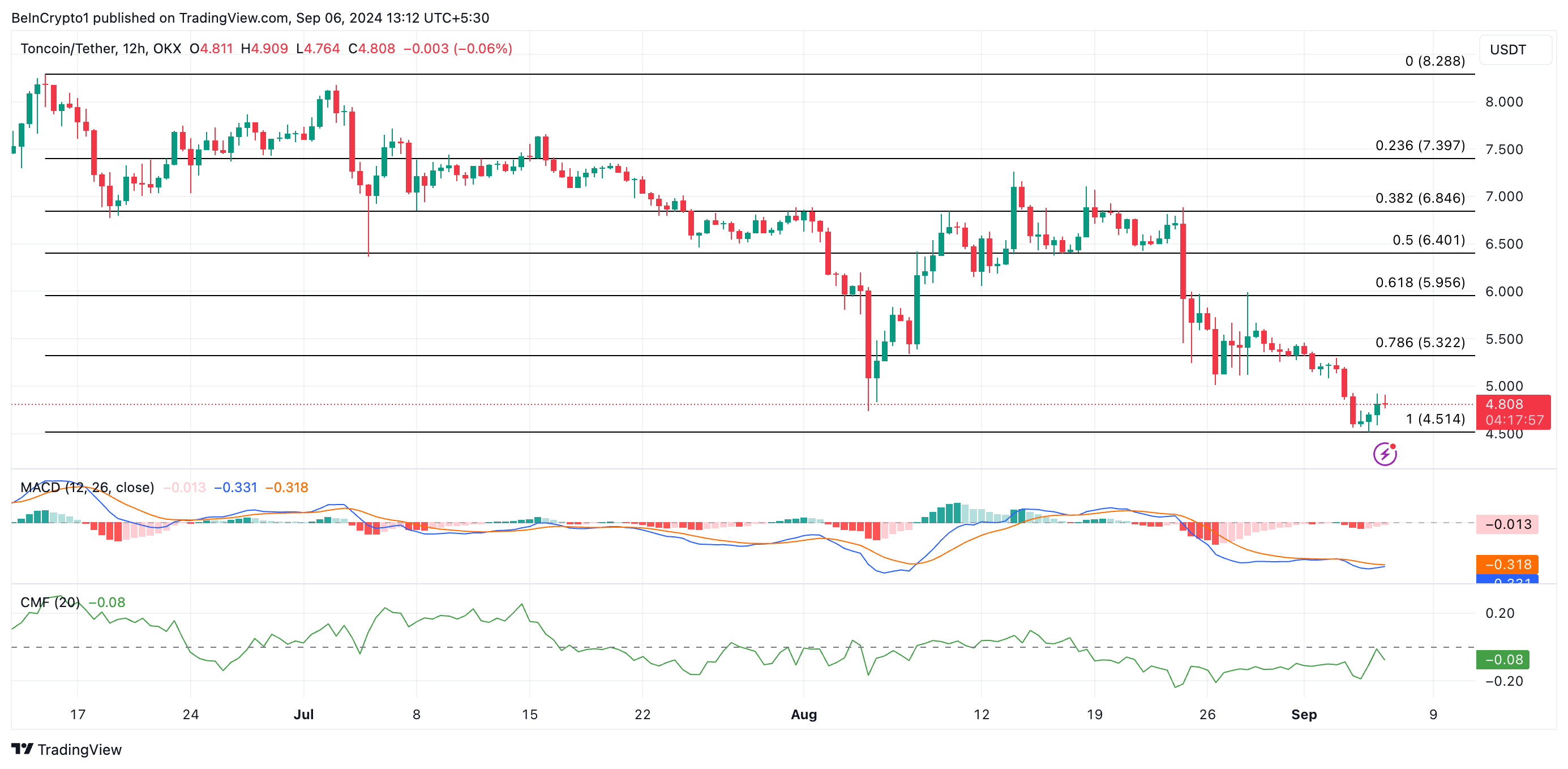 Прогноз цены на Toncoin