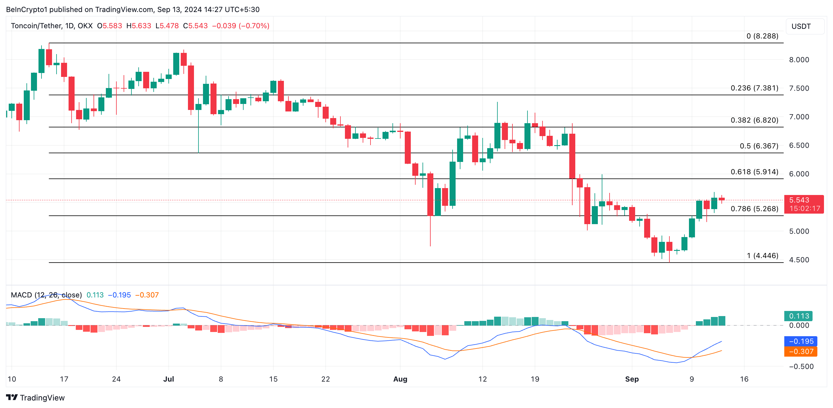 Прогноз цены на тонкоин