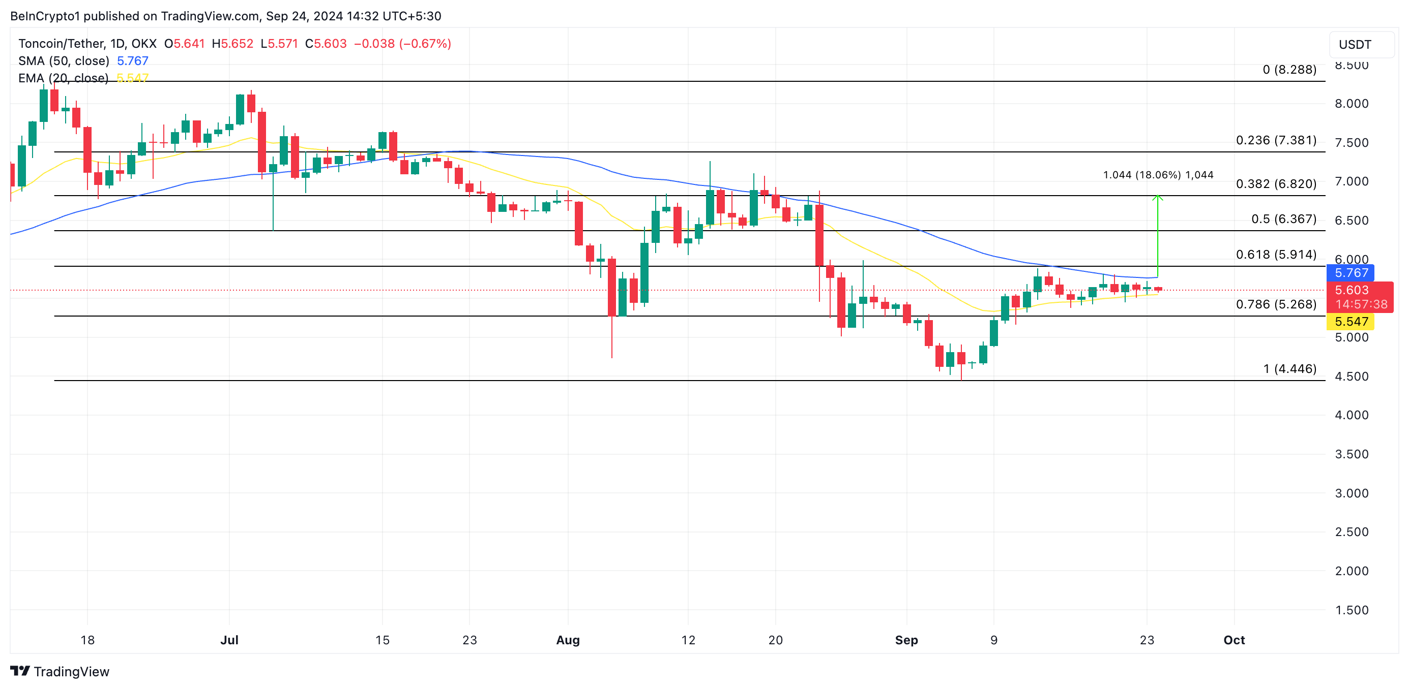 Прогноз цены Toncoin