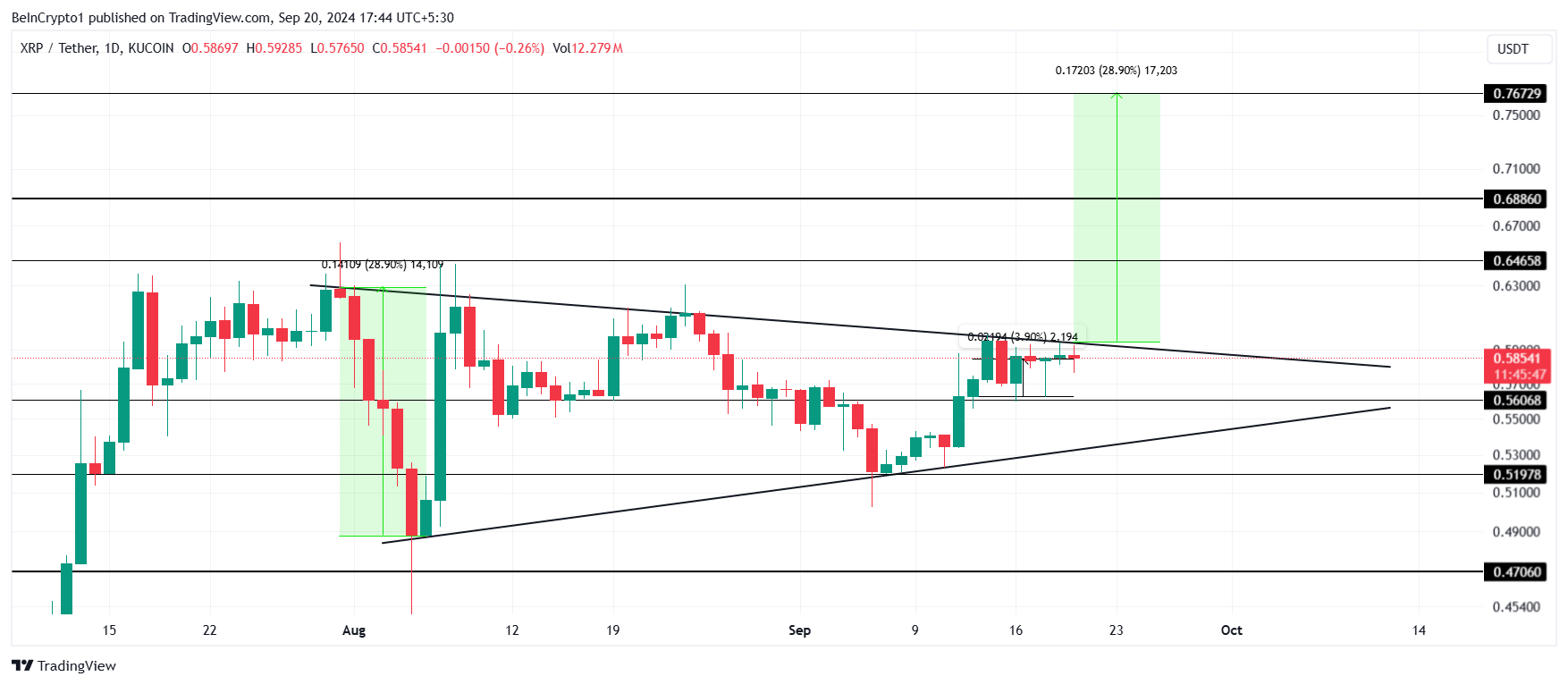 Анализ цены XRP.