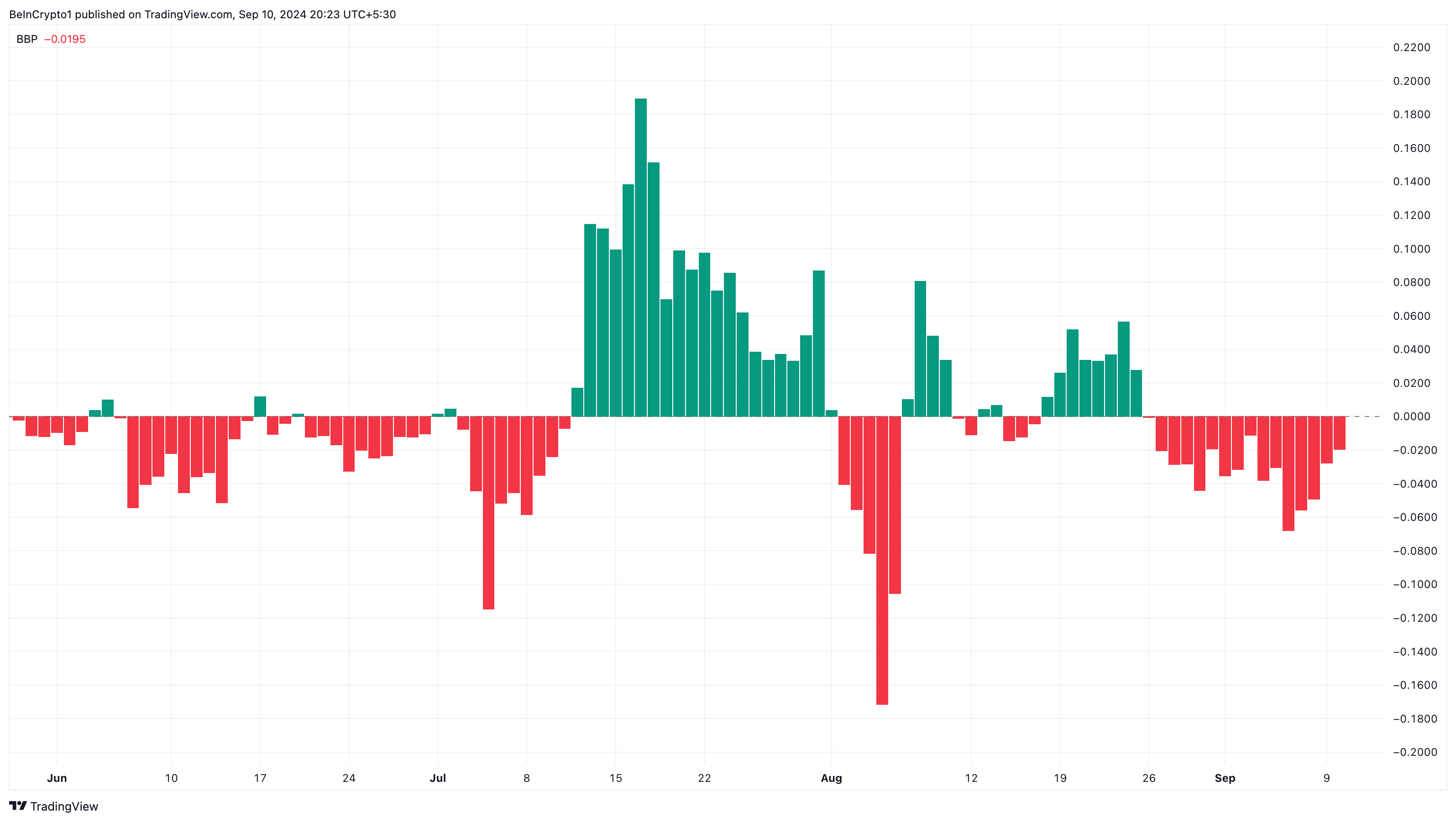 Сила быков и медведей Ripple. 