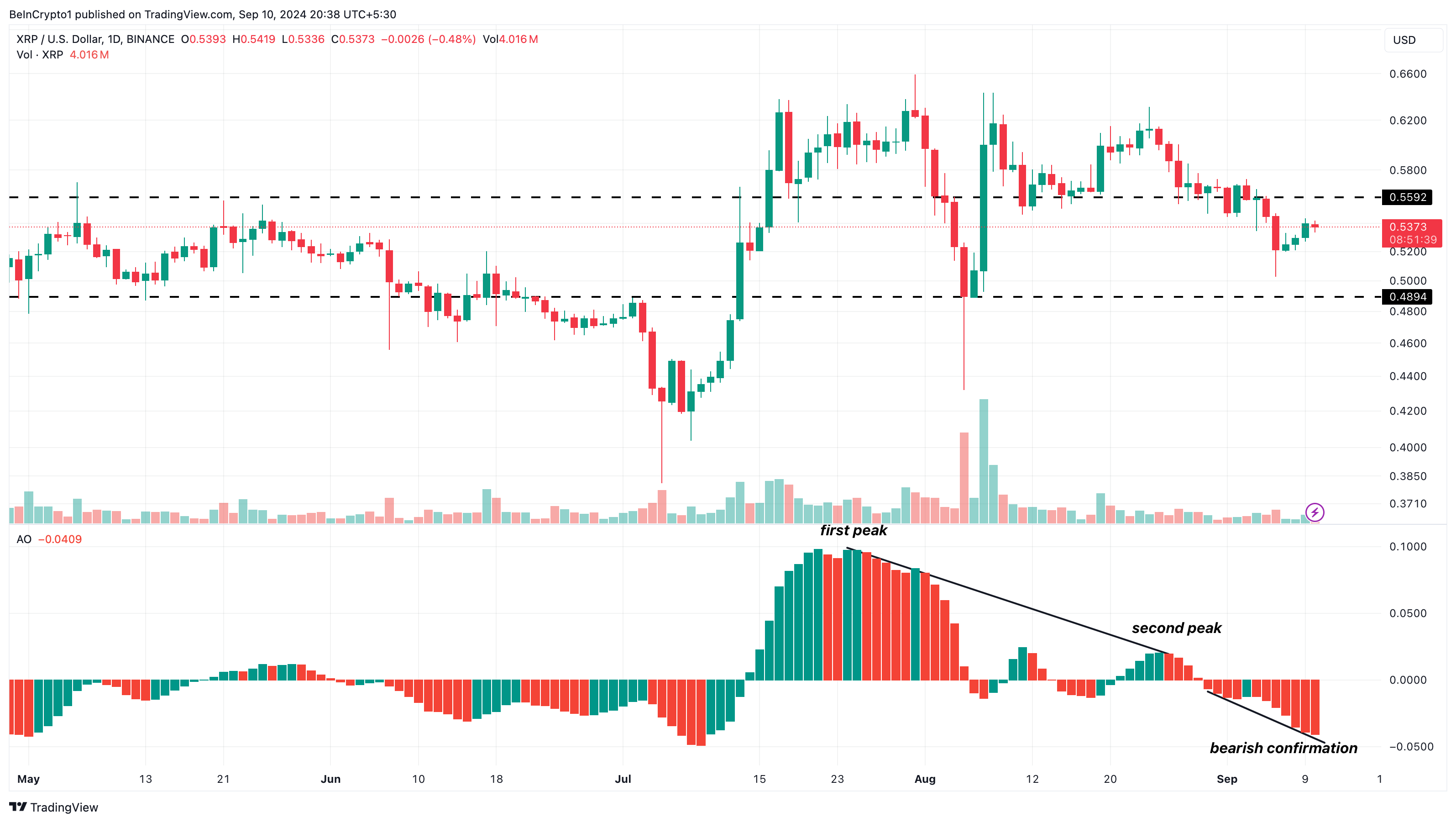 Ежедневный анализ Ripple. 
