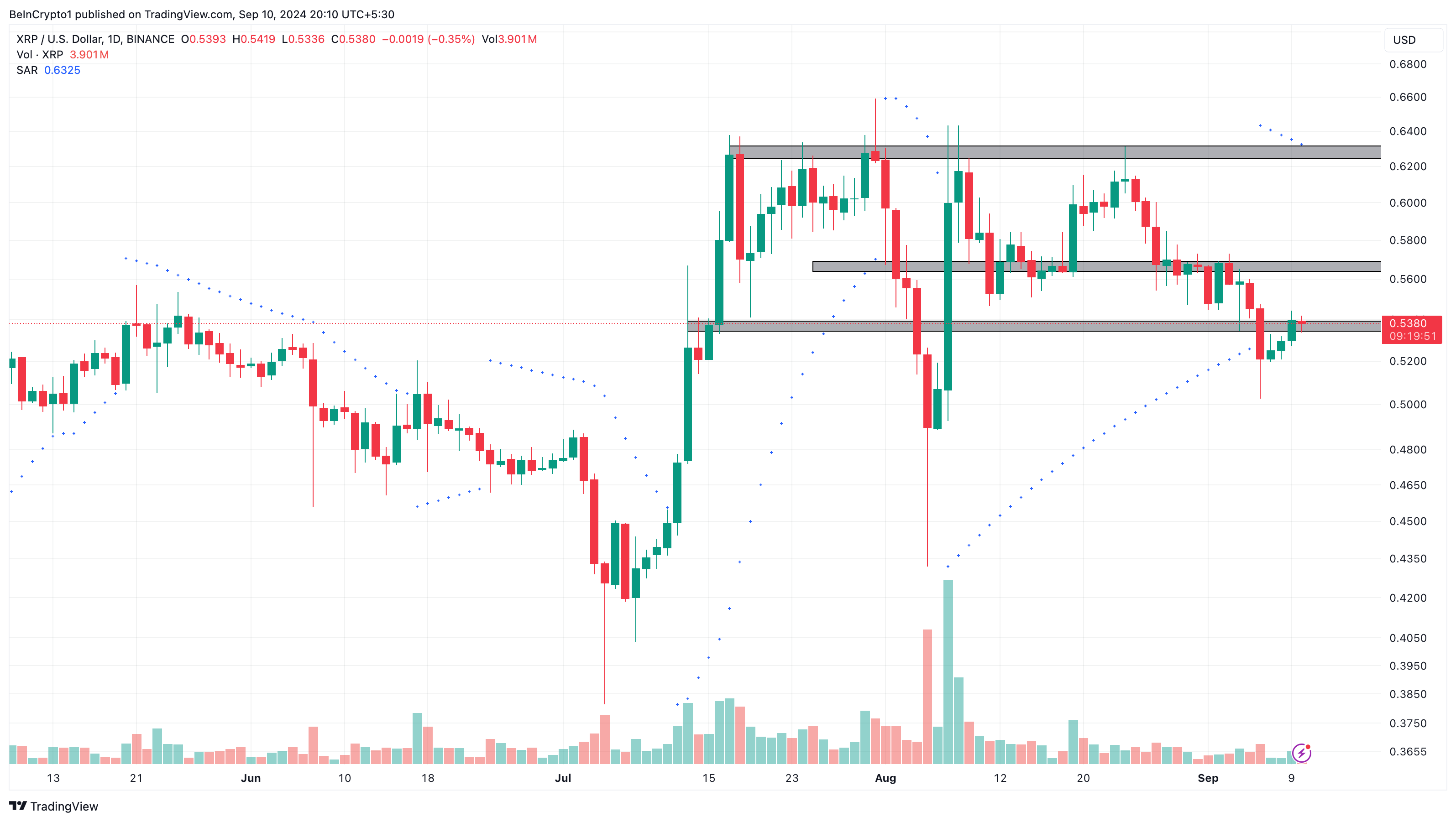 Ежедневный анализ Ripple.