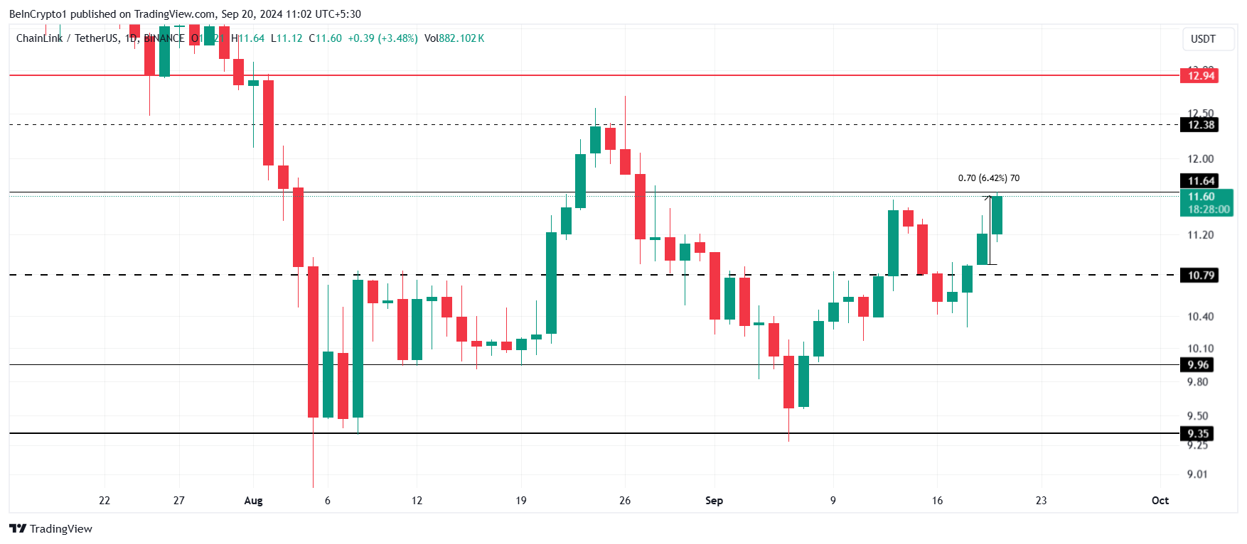 Анализ цены Chainlink.