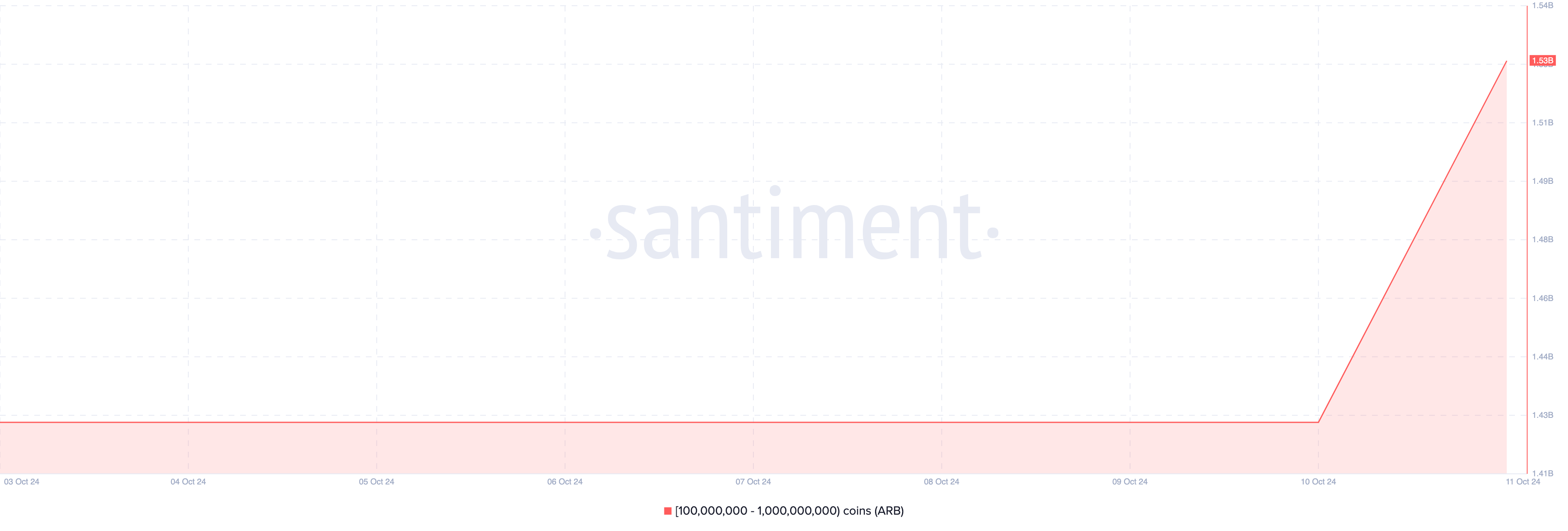 Arbitrum. whales accumulation