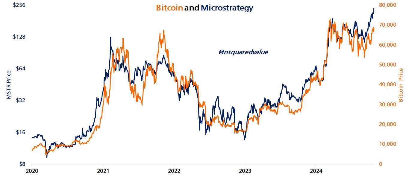 Динамика цен на Bitcoin и MicroStrategy. 