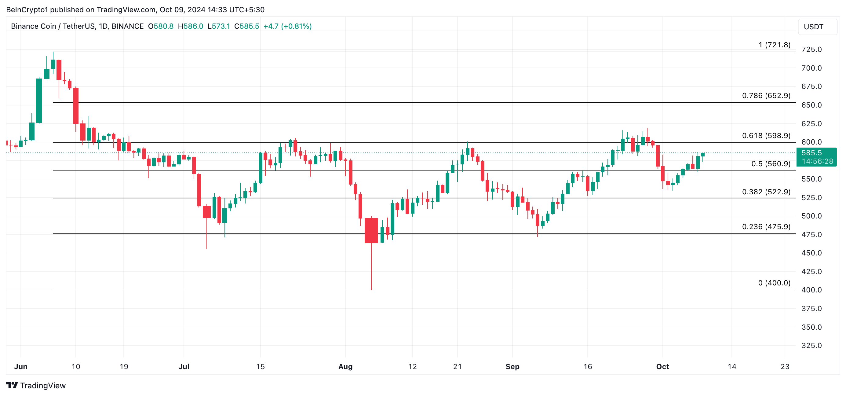 Прогноз цены на BNB