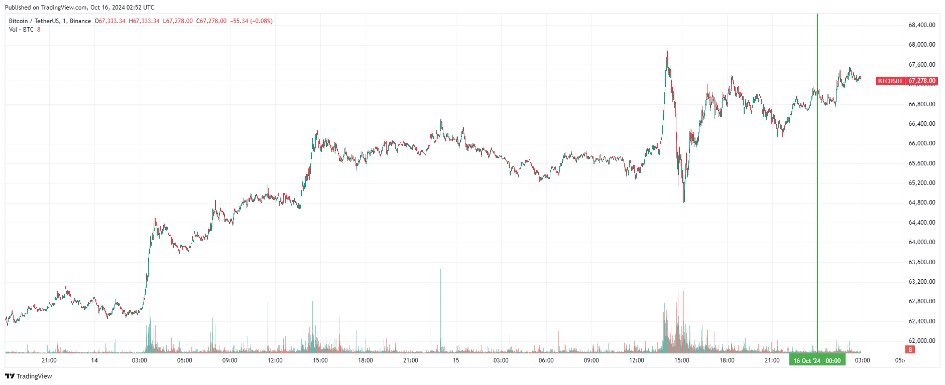 График биткоина