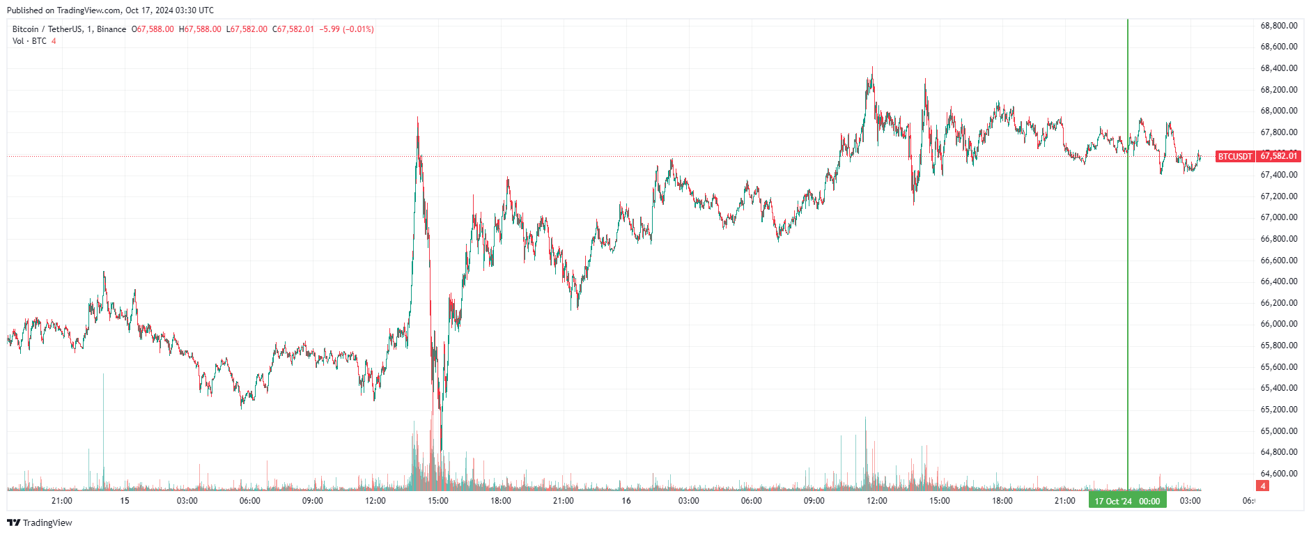 График биткоина