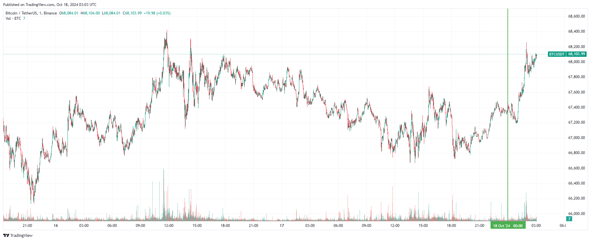 График биткоина