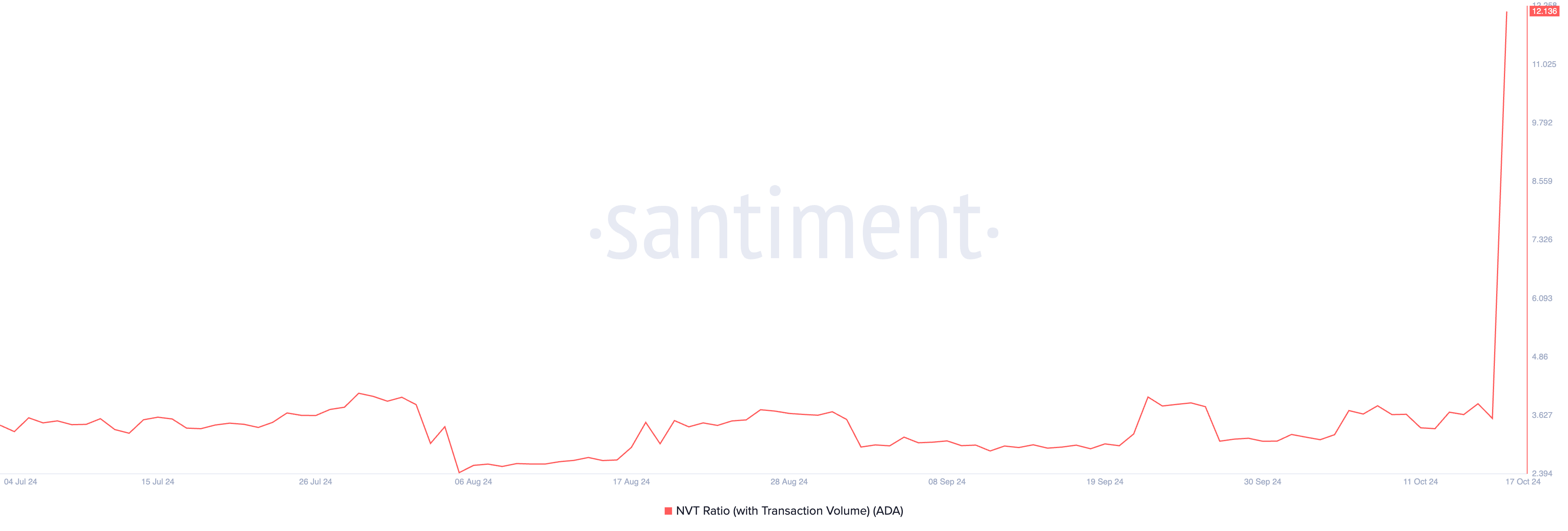 ada nvt ratio