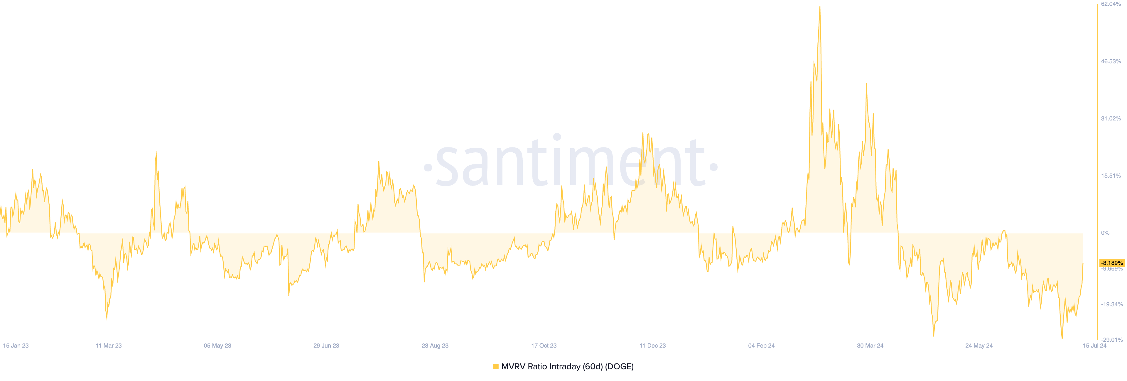 Dogecoin MVRV Ratio