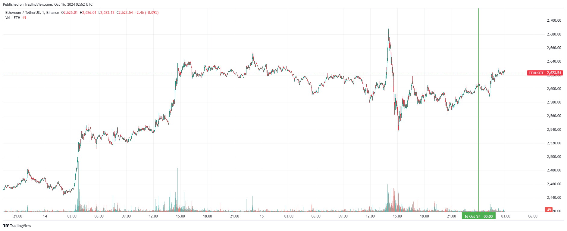 График Ethereum