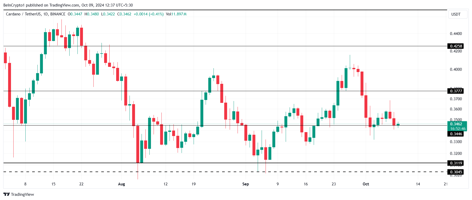 Анализ цены Cardano