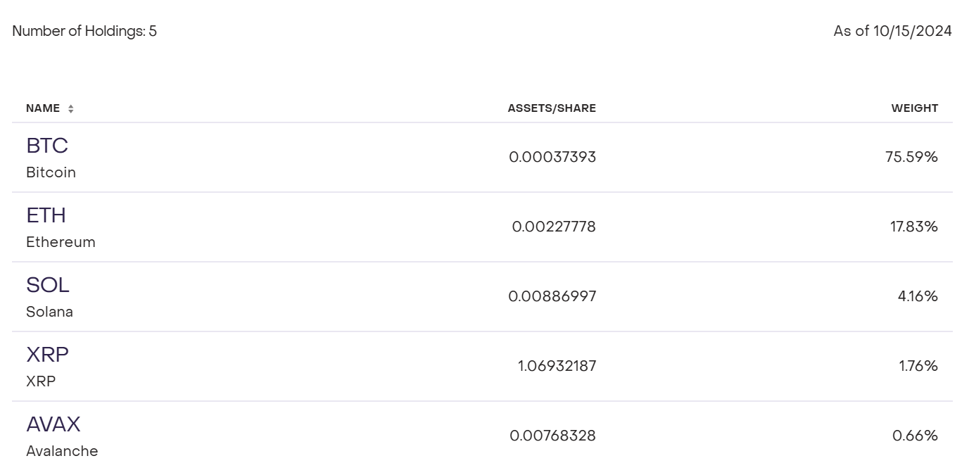 Активы фонда Grayscale Digital Large Cap Fund (GDLC)