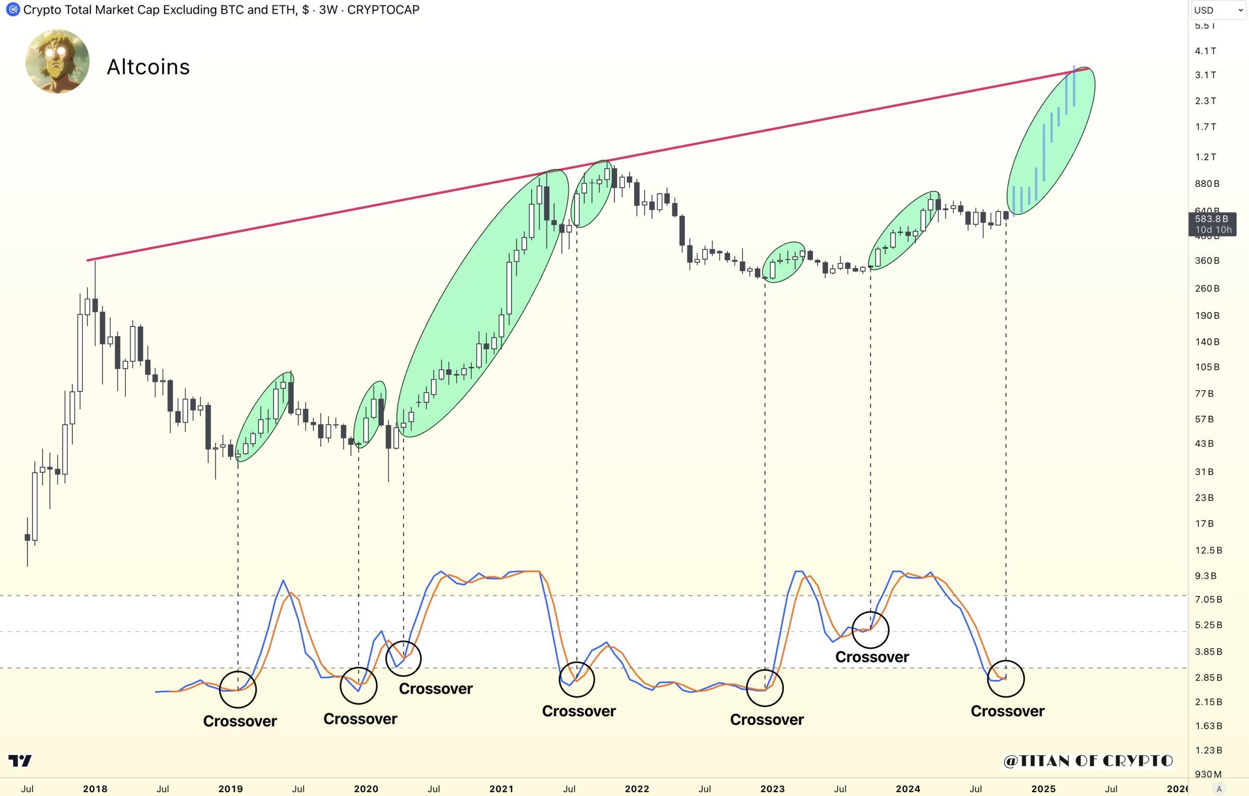 Stochastic RSI рынка альткоинов.