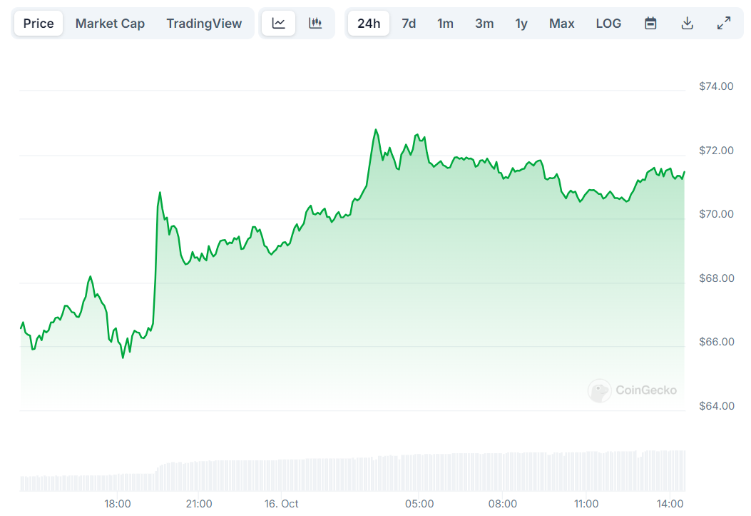 График стоимости Litecoin (LTC) за прошедшие 24 часа 