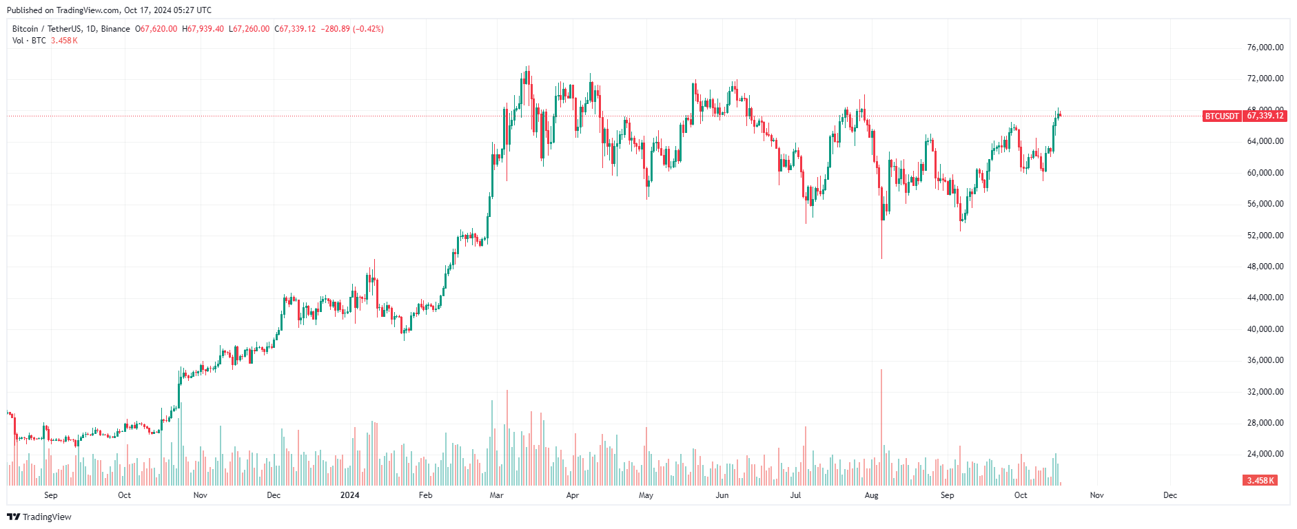 Дневной график биткоина