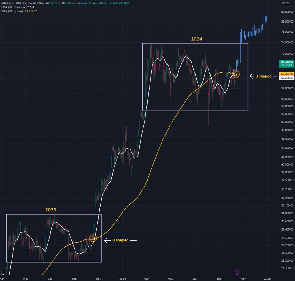 Курс биткоина прогноз