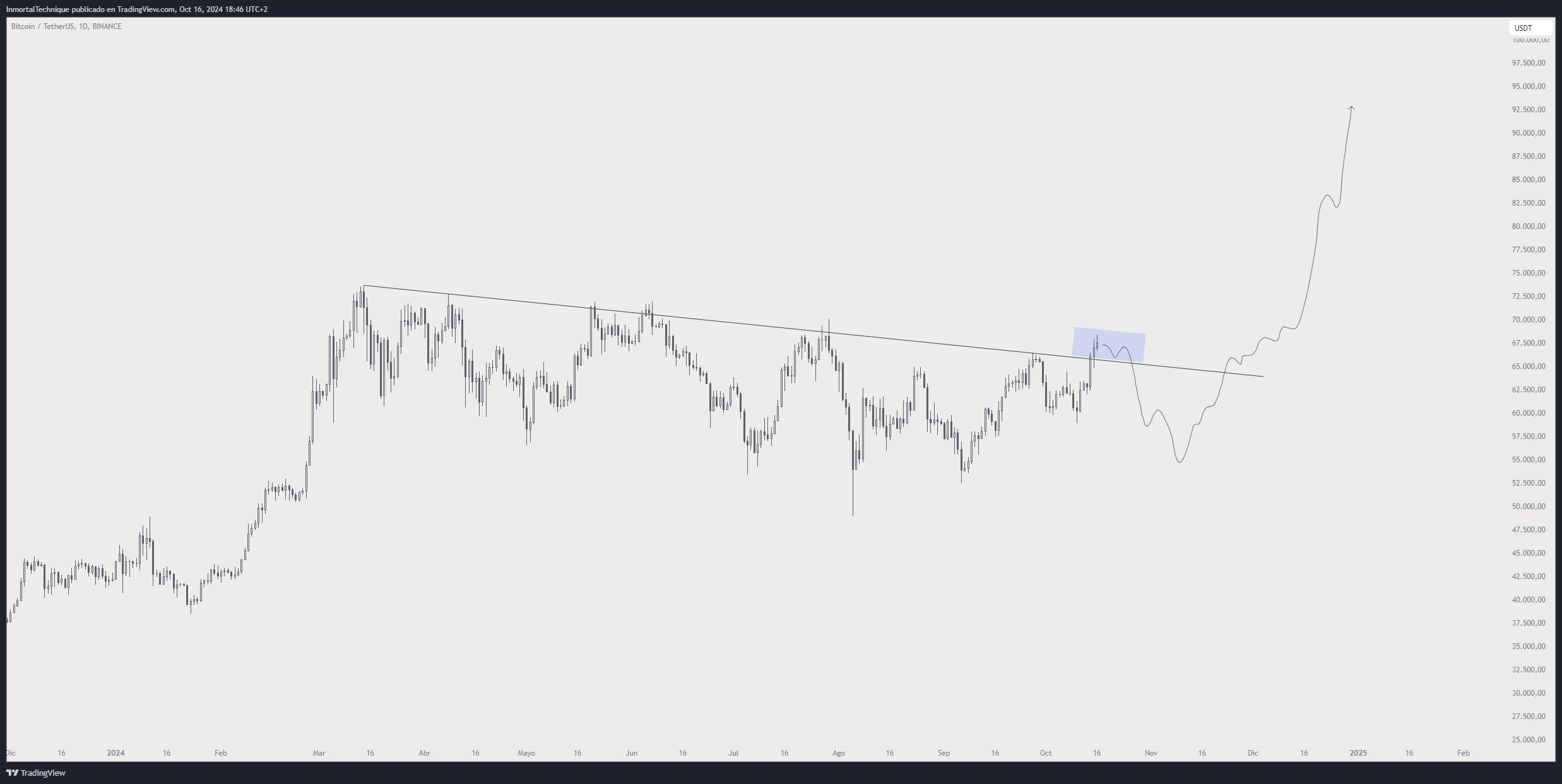 курс биткоина прогноз 