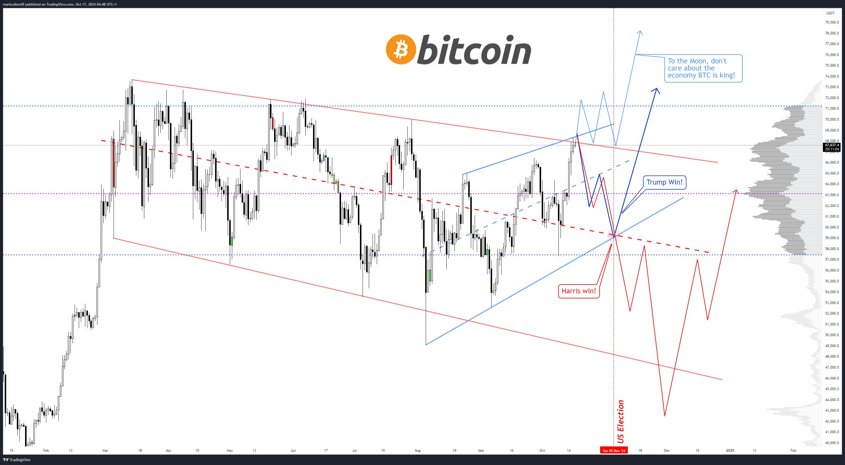 прогноз BTC 