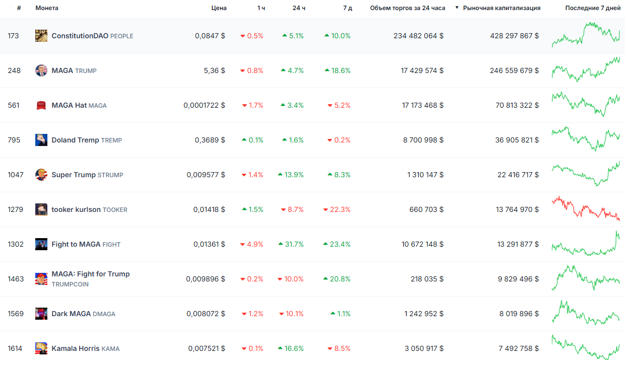 Топ-10 PolitiFi-монет по рыночной капитализации