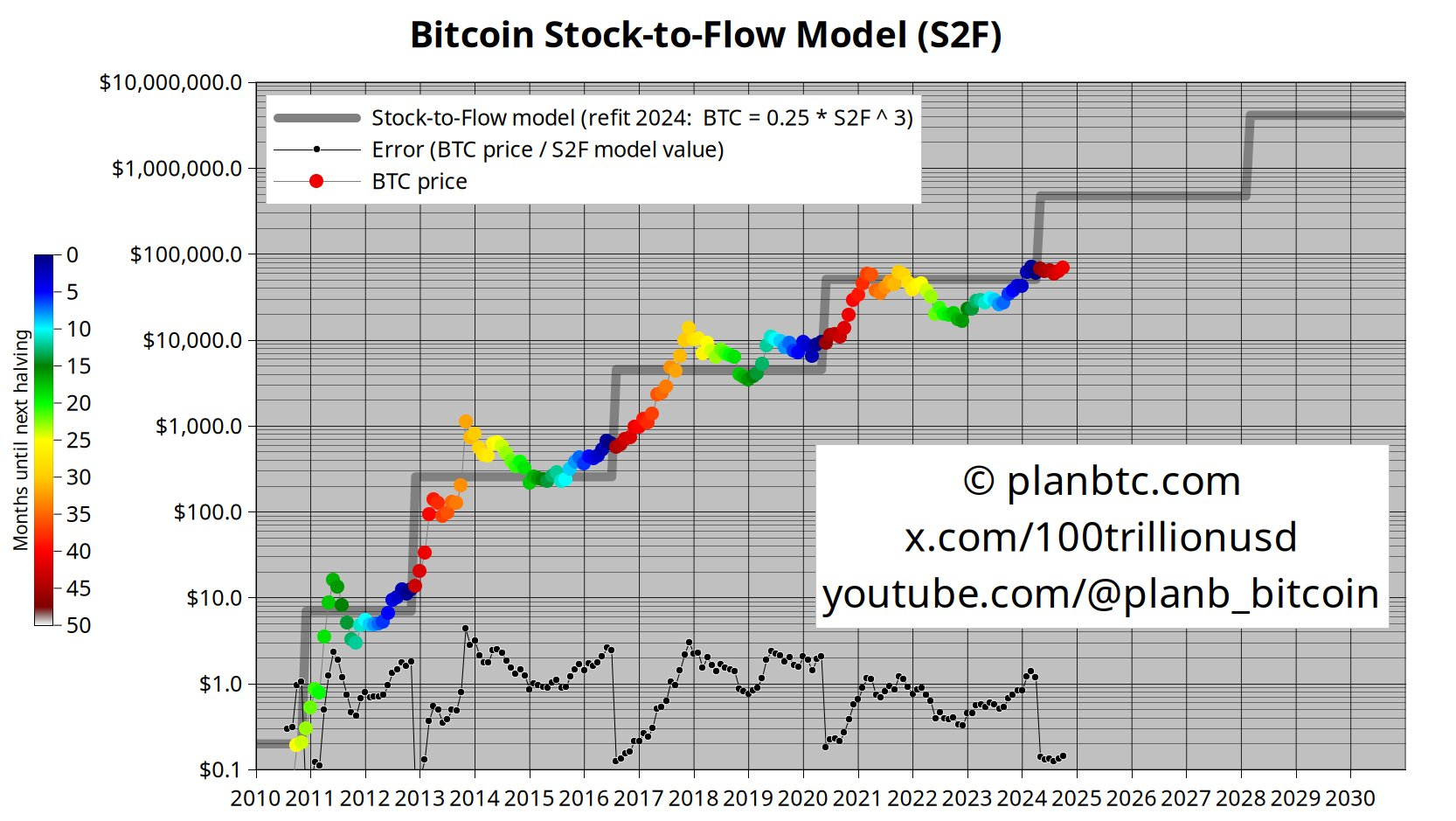 Stock-to-Flow