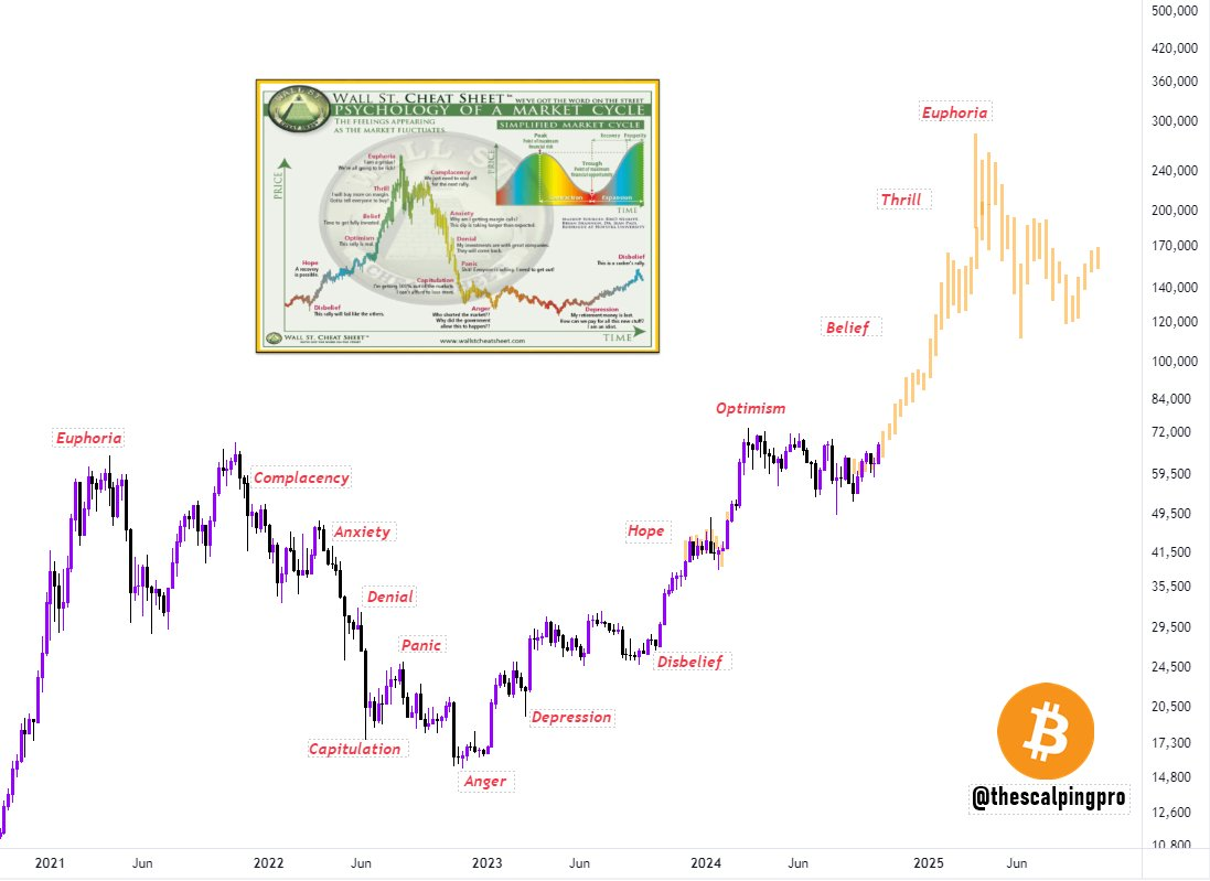 Прогноз биткоина через призму психологии рыночных циклов 