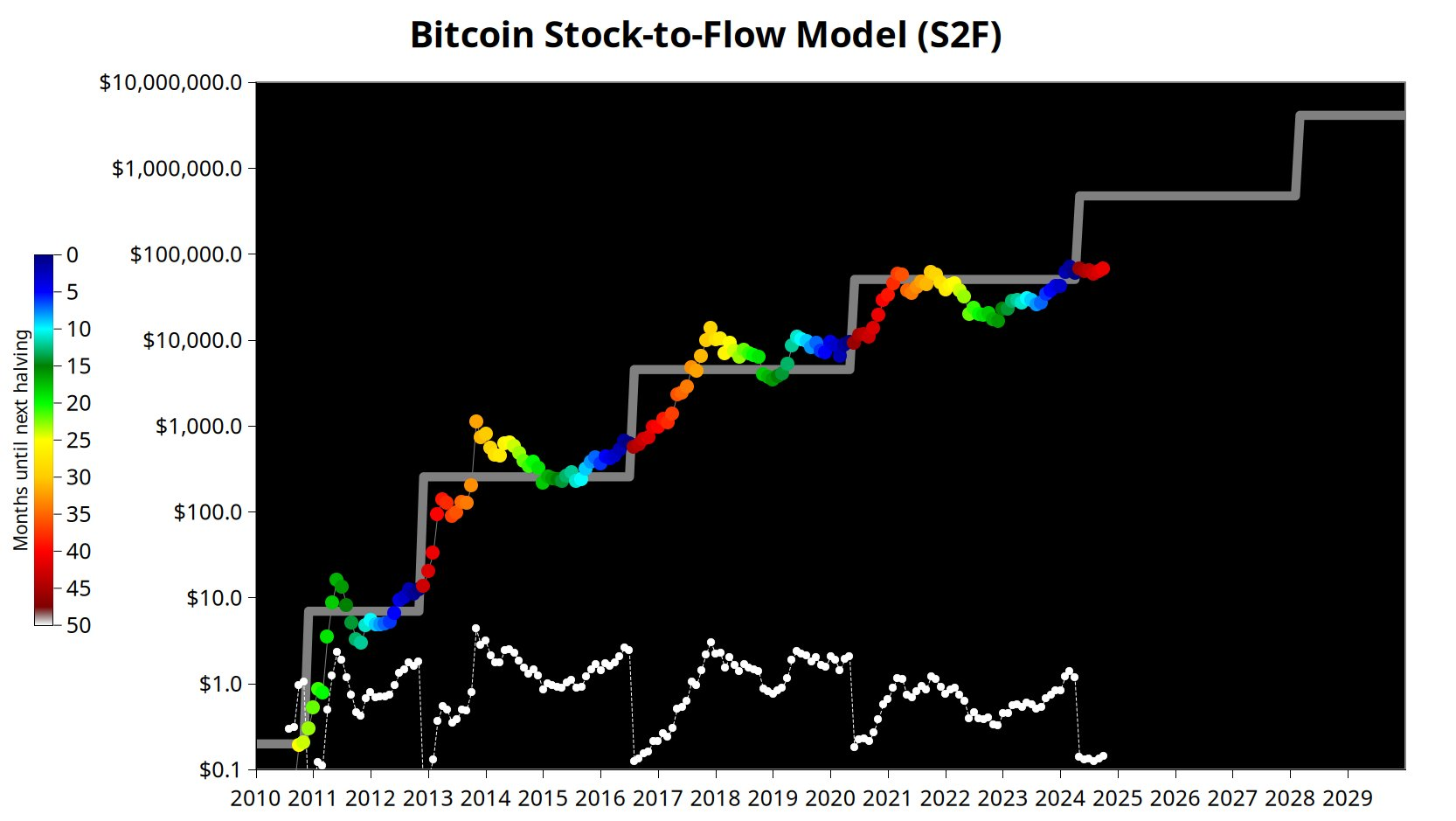 Stock-to-Flow 