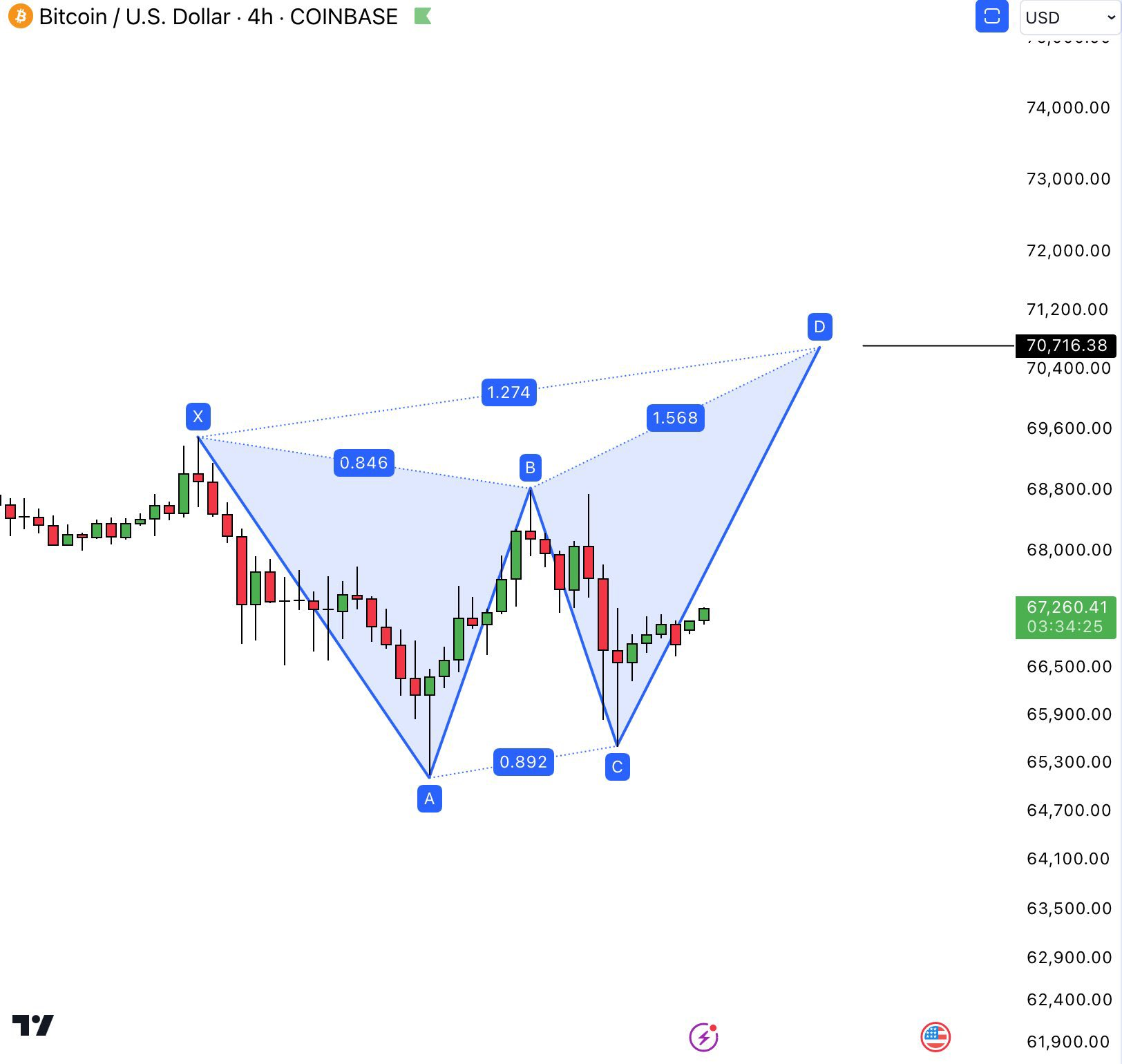 Прогноз биткоина