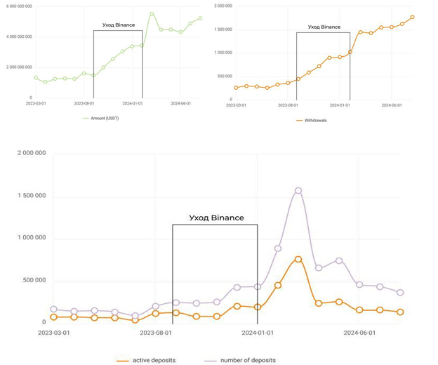 Как менялись показатели Bybit на фоне ухода Binance из России
