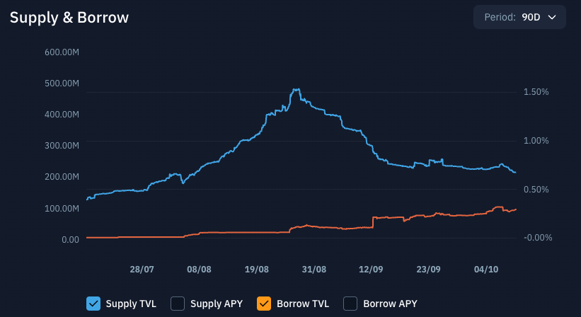 Данные о предложении и спросе PYUSD