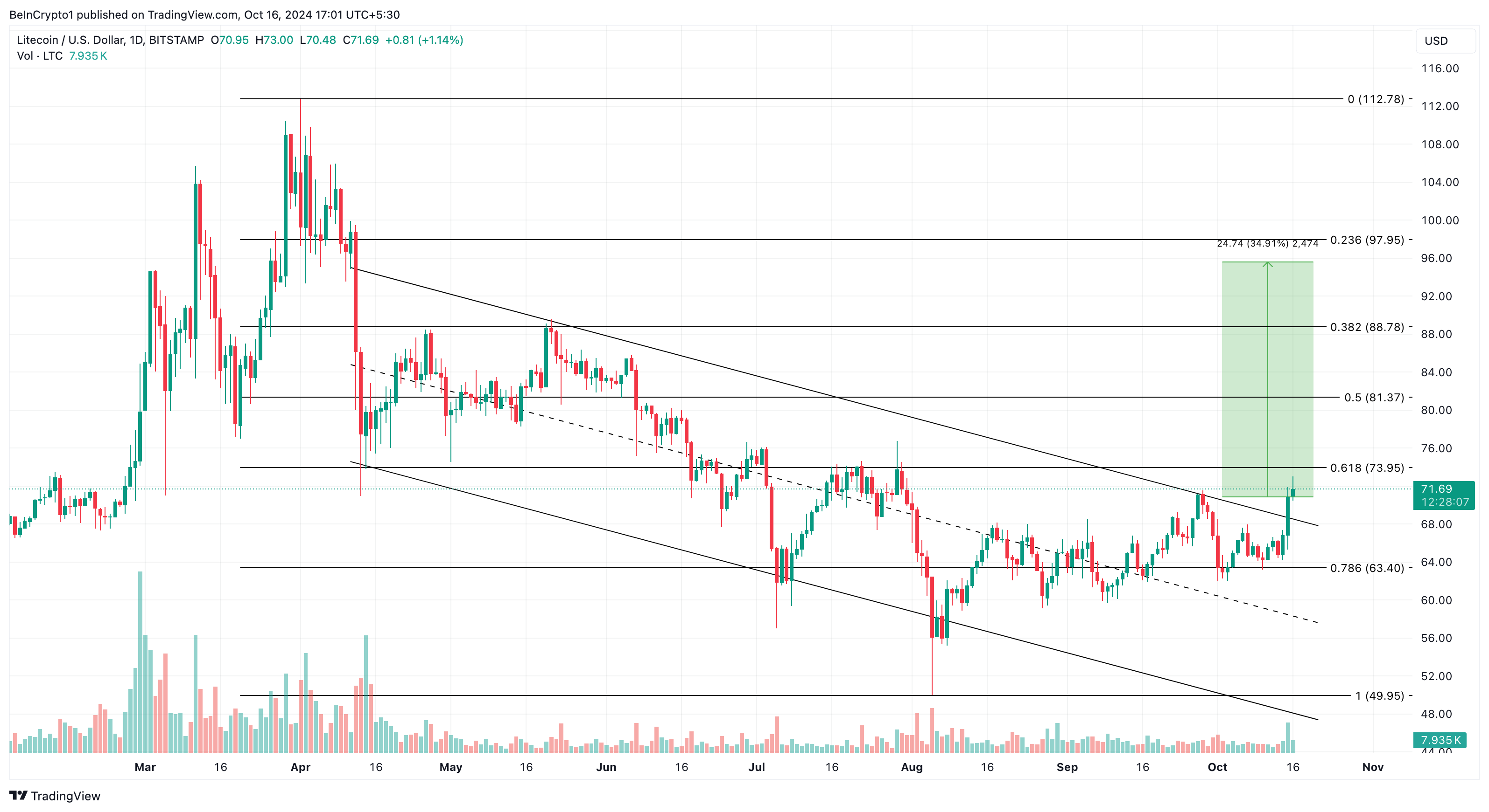 Анализ цены Litecoin после подачи заявки на ETF