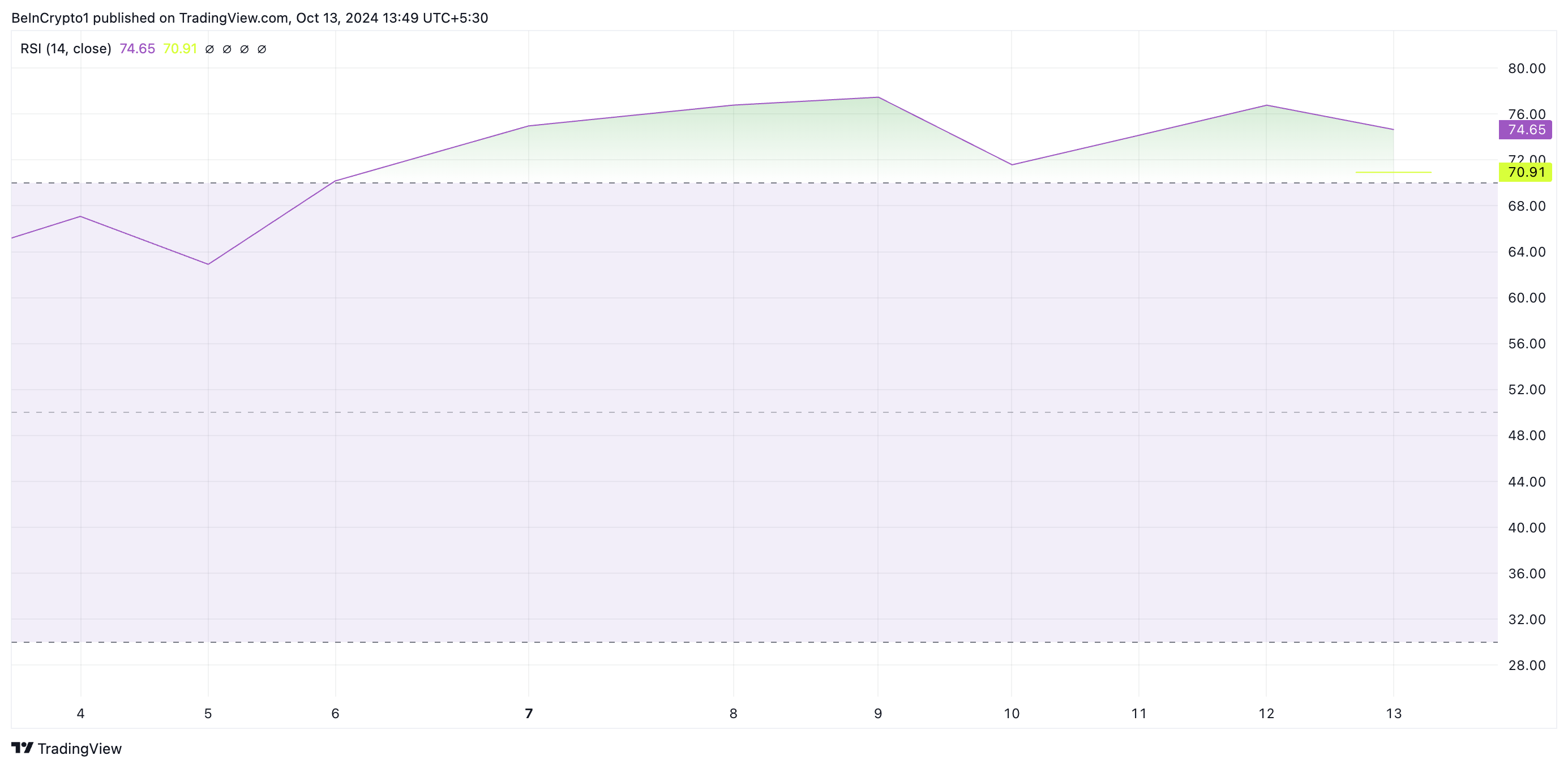 NEIRO RSI