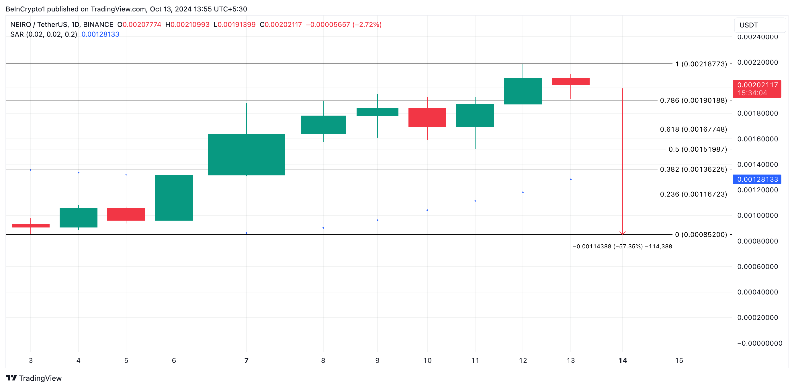 Прогноз цены NEIRO