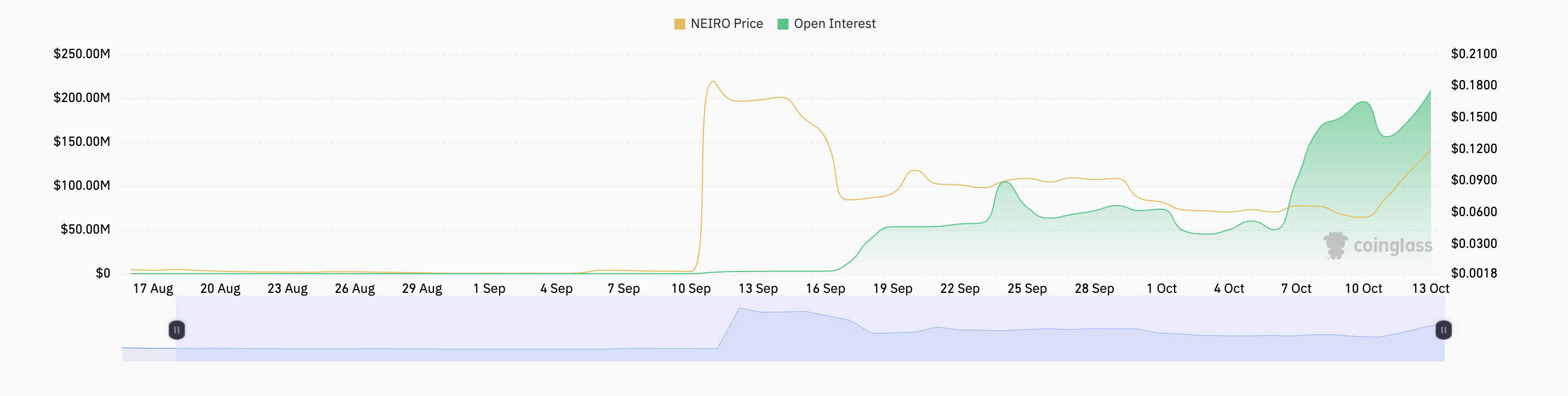 NEIRO Open Interest