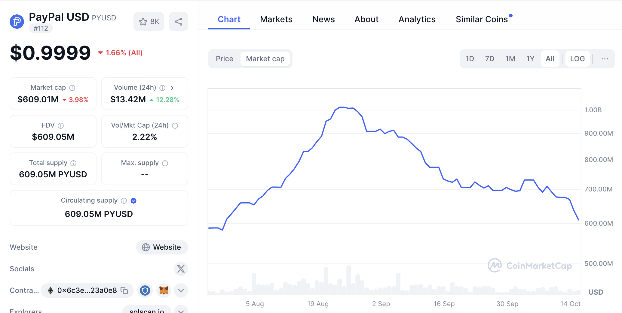 Рыночная капитализация PYUSD от PayPal