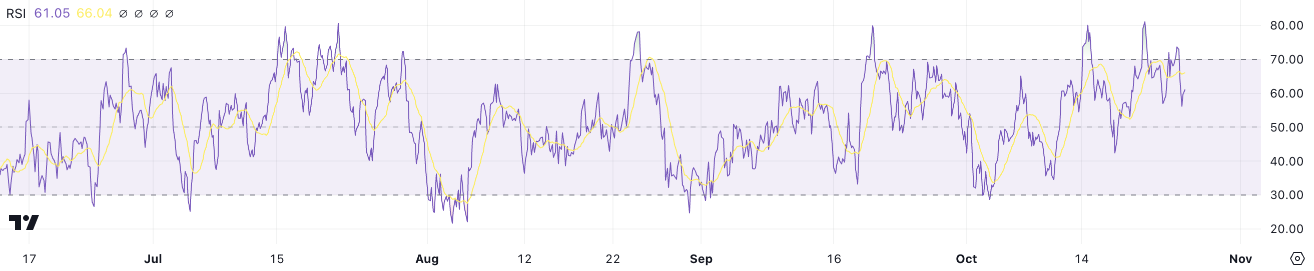 RSI SOL.