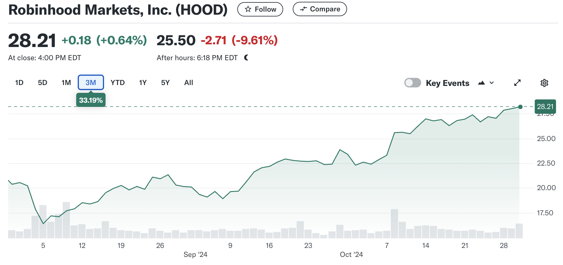 Цена акций Robinhood за 3-й квартал