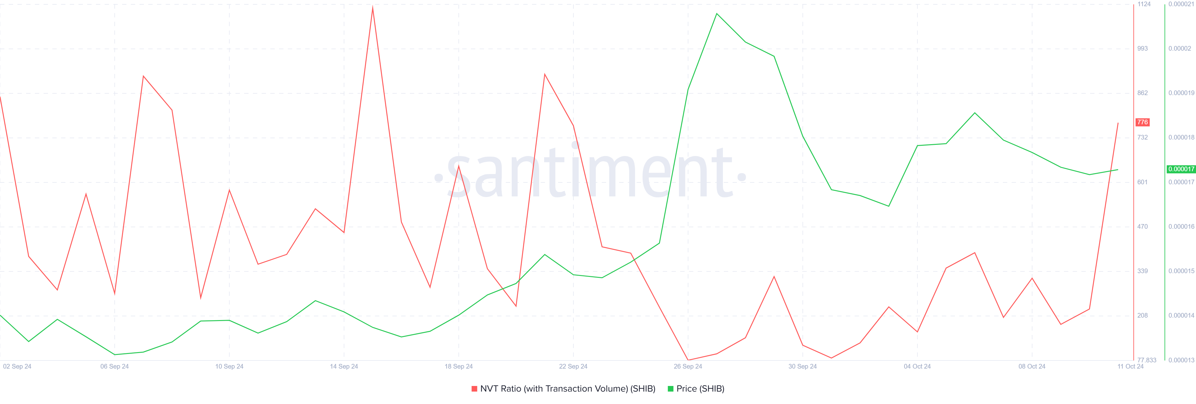 Shiba Inu NVT Ratio