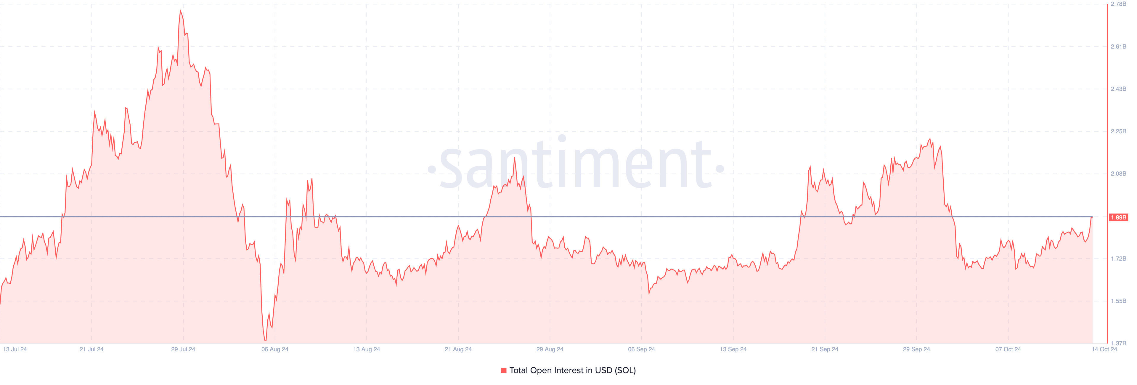 Рост открытых интересов по Solana