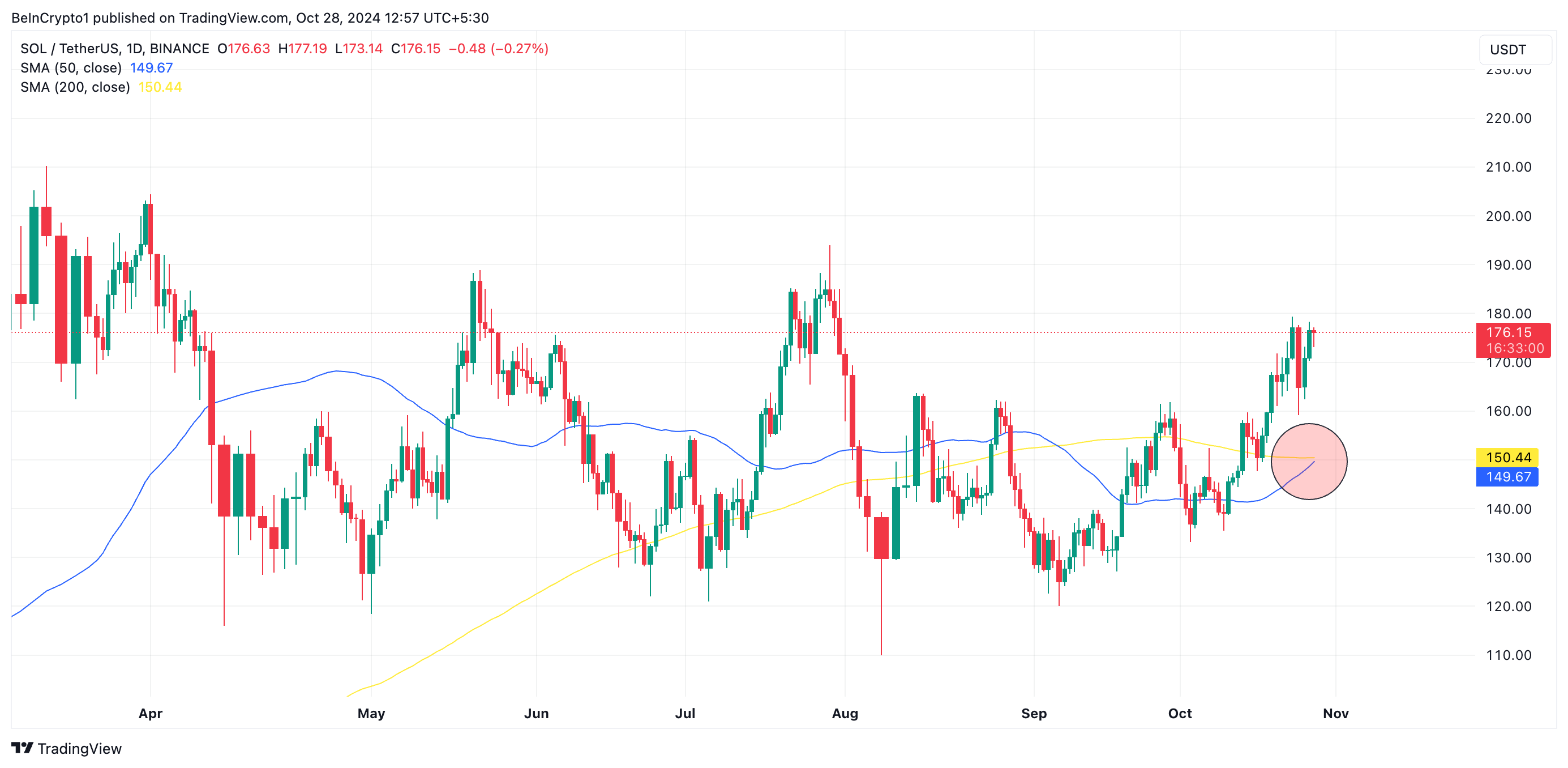 Solana 50-Day/200-Day SMA