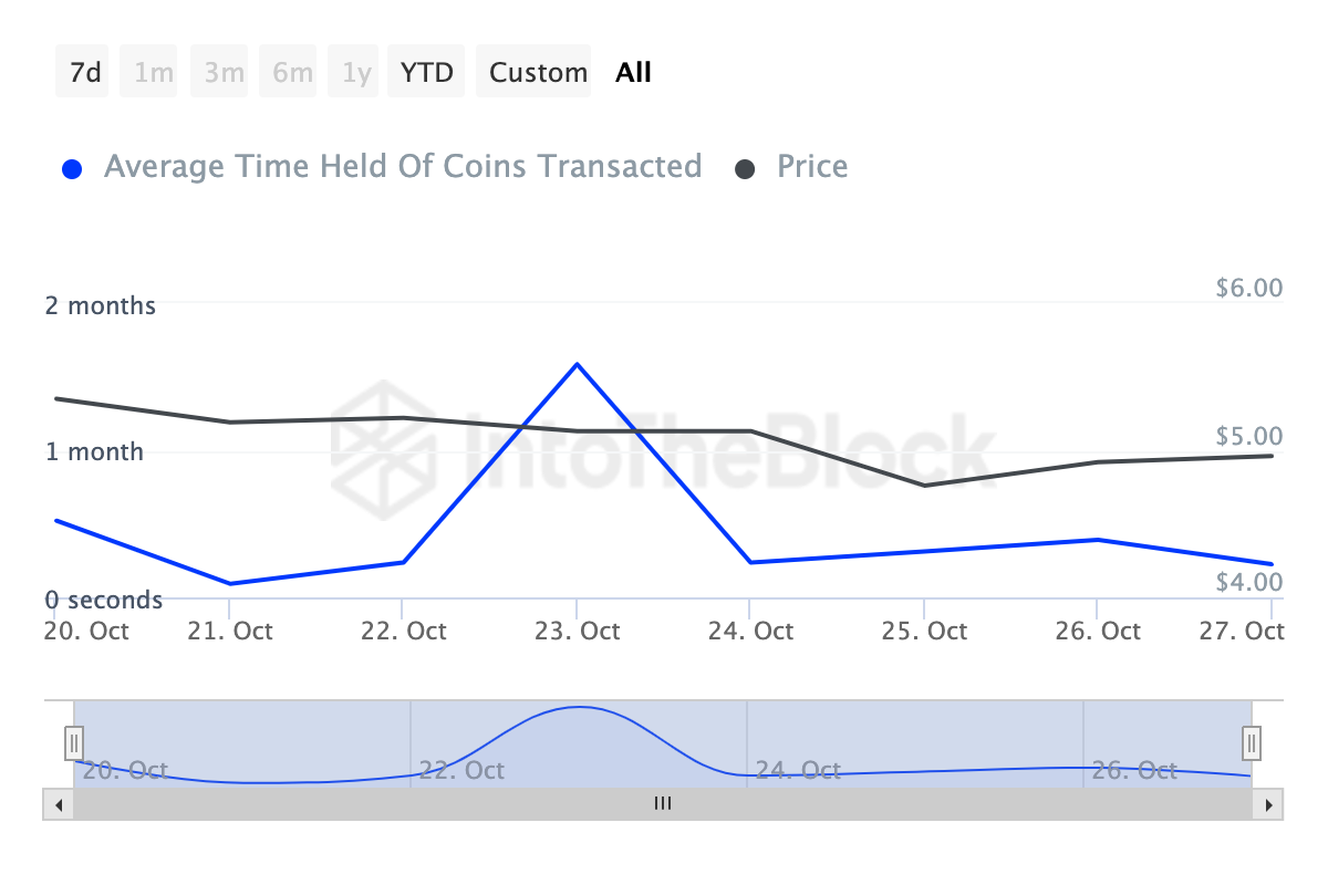 Активность краткосрочных держателей Toncoin