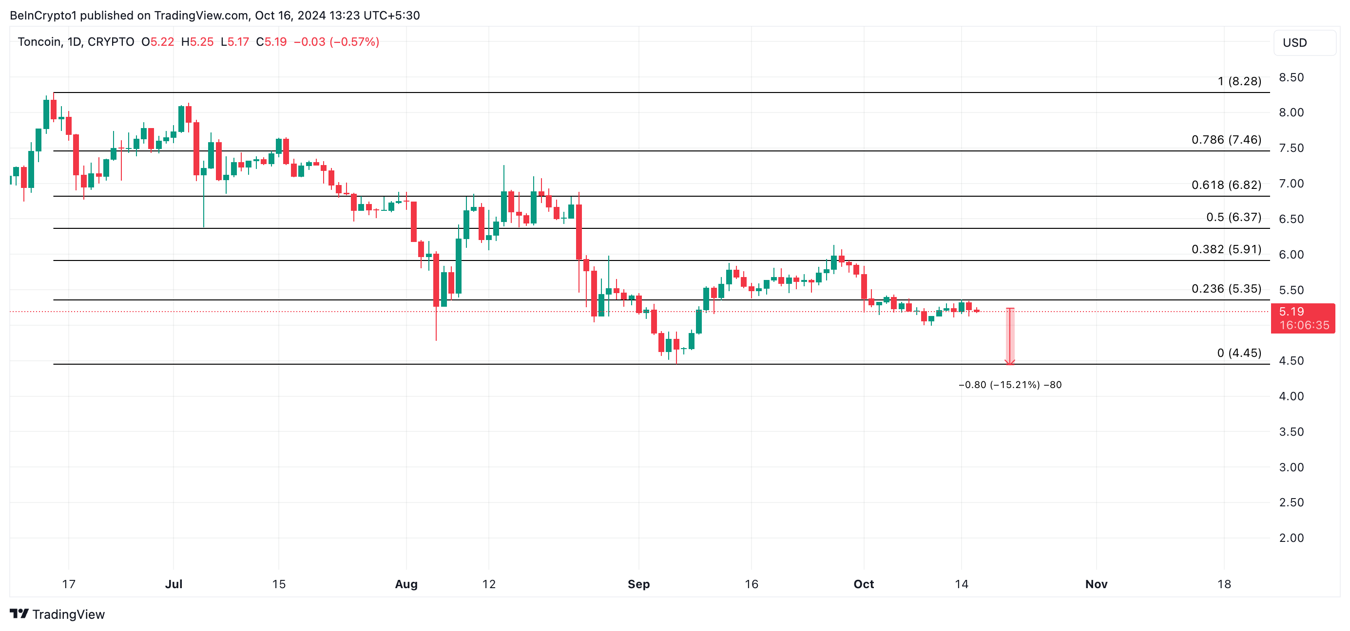 Анализ цены на Toncoin