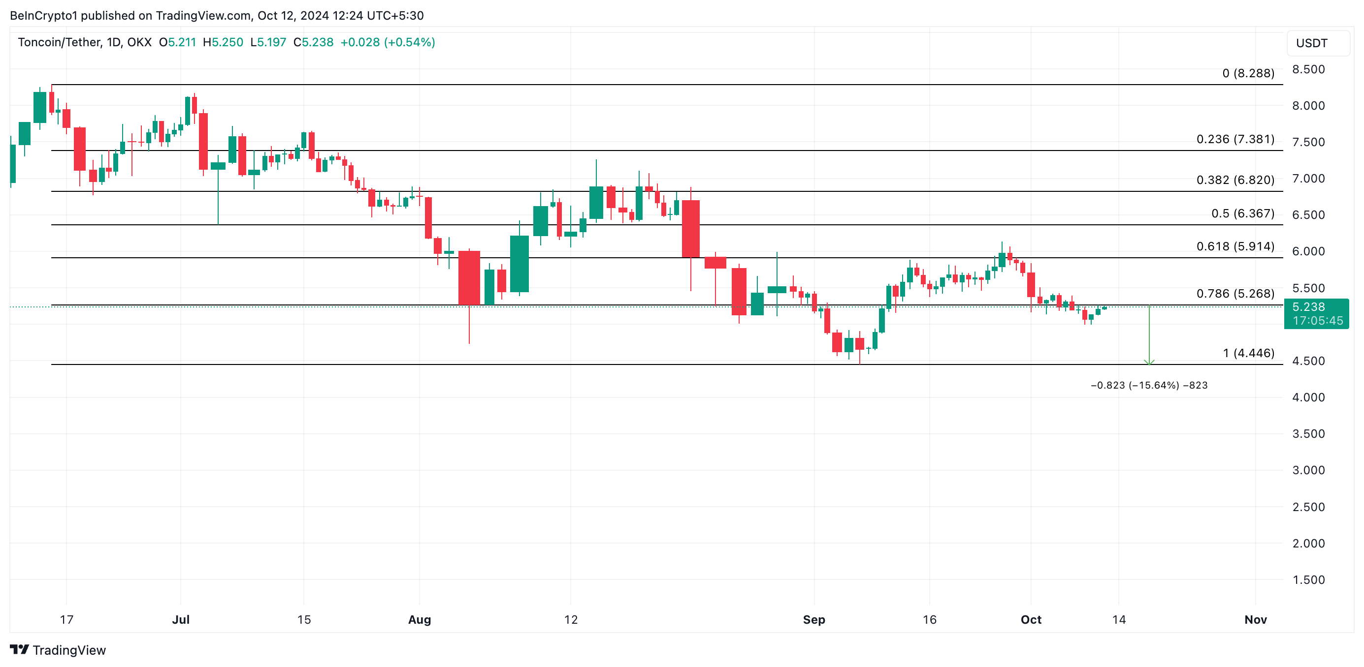 анализ цены Toncoin