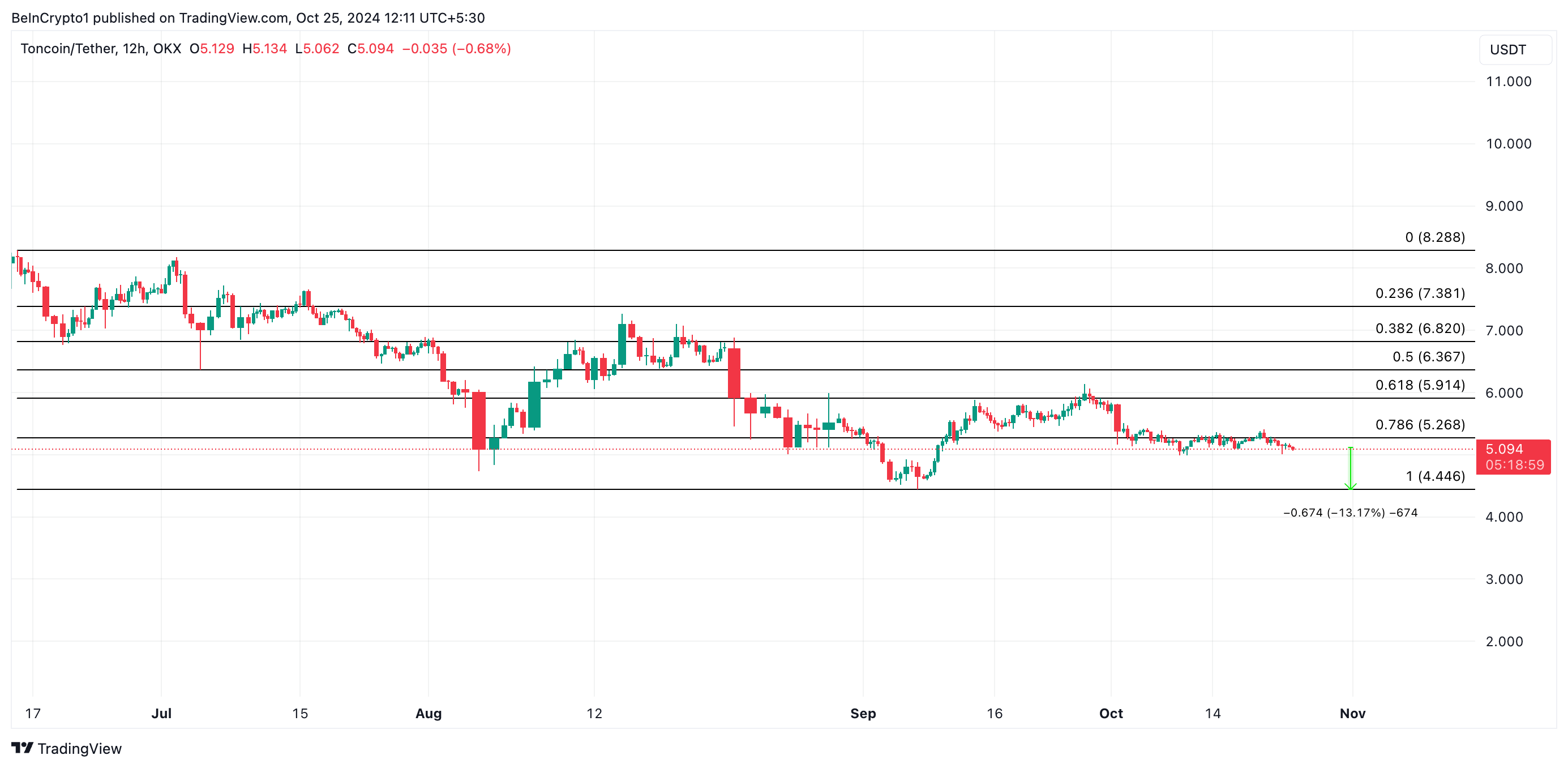 Анализ цены Toncoin.